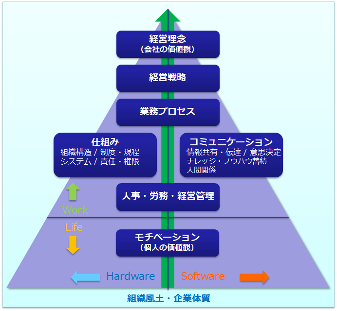 企業活動の構成要素ピラミッド