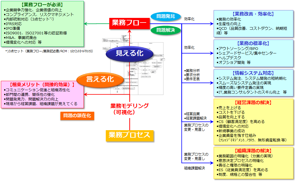 業務プロセスの概要 Carren Consulting Inc